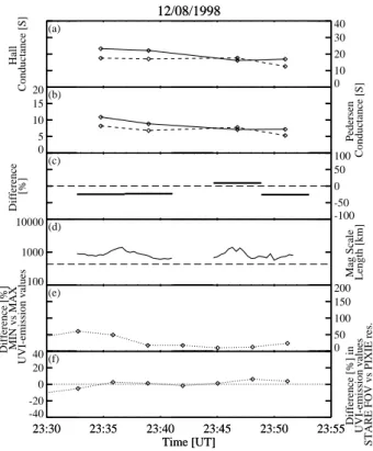 Fig. 9. (a) The Hall and (b) Pedersen conductances [S] derived in the Scandinavian region using UVI and PIXIE measurements (solid line) and the 1-D method of characteristics (dashed line) on 12  Au-gust 1998