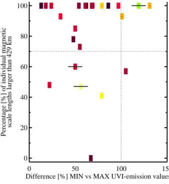 Fig. 11. The correspondence between percentage of individual magnetic scale lengths larger than