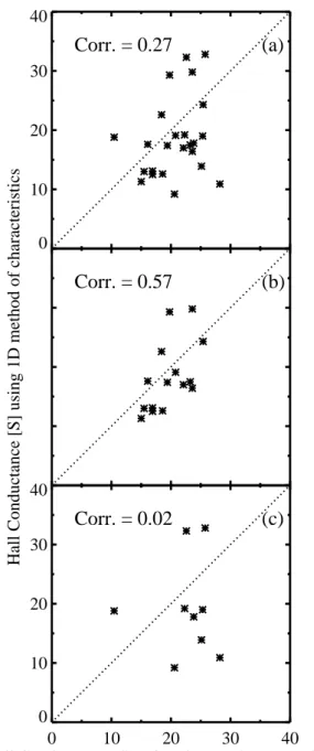 Fig. 12. Hall conductances  derived using the UVI/PIXIE technique (horizontal axis) and the 1D method of characteristics (vertical axis) during (a) all conditions (24 data points) , (b) relatively uniform conditions (15 data points), and (c) non-uniform co