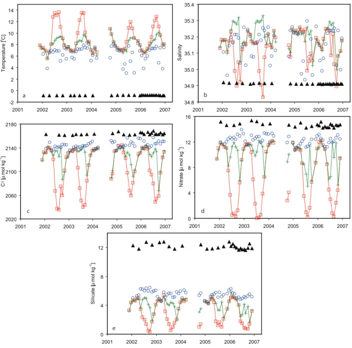 Fig. 3. Seasonal variations in (a) temperature, (b) salinity, (c) C T , (d) nitrate, and (e) silicate at different depths as a function of time