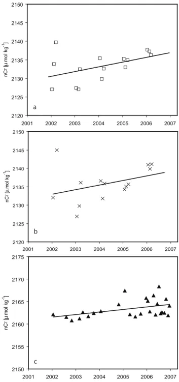 Fig. 4. Salinity normalized carbon concentration over the period 2002–2006 in (a) the surface water during the winter months  uary to March, (b) the mixed layer during the winter months  Jan-uary to March, and (c) the deep water (four times a year in 2002–