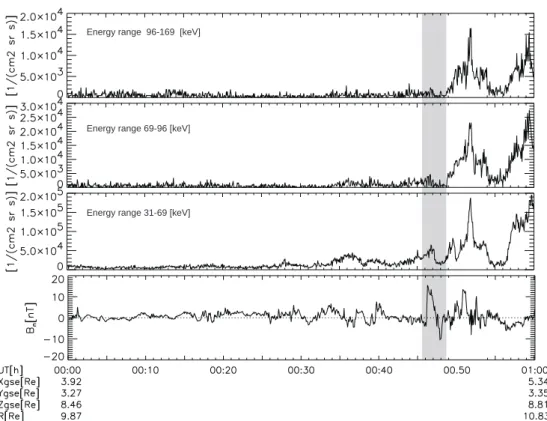 Fig. 8. Time development of the omnidirectional fluxes of the first three energy channels of RAPID and the magnetic field component normal to the magnetopause plane at spacecraft 1.