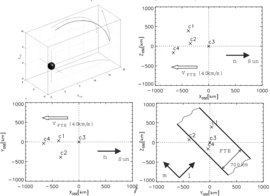 Fig. 9. The geometrical configuration for the four Cluster spacecraft on 3 March 2001 (upper left panel)