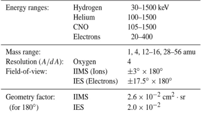 Table 2. RAPID Energy Channel definitions (approximate values)