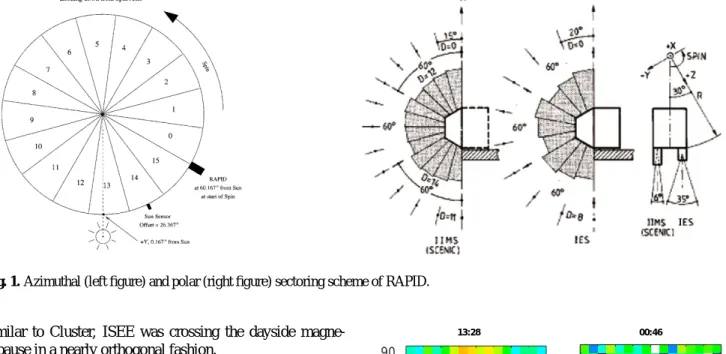 Fig. 2. H + fluxes shown as an angle-angle plot for 14 January 2001 and 3 March 2001.
