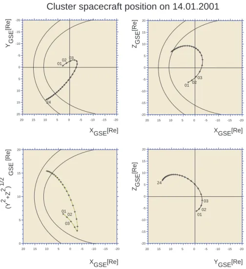 Fig. 3. The orbit of the Cluster fleet on 14 January 2001. The tick marks denote the spacecraft position in intervals of one hour.