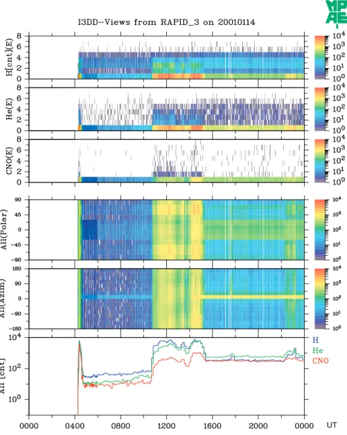 Fig. 4. Count rates measured by RAPID on spacecraft 3 on 14 January 2001. The panels show from top to bottom the H, He CNO count rates, the polar distribution of the total count rate, the azimuthal total count rate and the total accumlated count rate.