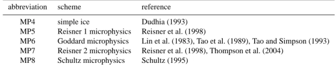 Table 3. Microphysical parameterization schemes used for MM5 simulations.