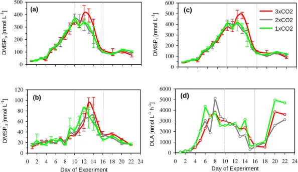 Fig. 2. Average (a) DMSP p in nmol L −1 , (b) DMSP d in nmol L −1 , (c) DMSP t in nmol L −1 (d) DMSP-lyase activity (DLA) for selected bags 2 (3 × CO 2 ), 5 (2 × CO 2 ) and 8 (1 × CO 2 ) in nmol L −1 h −1 