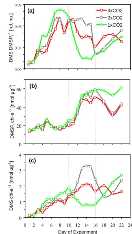 Table 1. Selected Spearman rank correlations (r s ) between DMS, DMSP t , DLA and ecosystem parameters (days 0–22)