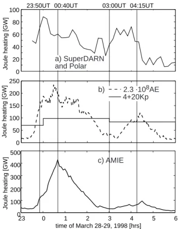 Figure 7 presents the total Joule heating integrated over the Northern Hemisphere computed using various methods  dur-ing the 28–29 March 1998 event