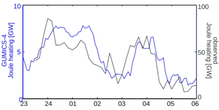 Figure 8 presents global maps of the GUMICS-4 Peder- Peder-sen conductance, field-aligned currents, and Joule heating at 23:50 UT, 00:40 UT, 03:00 UT, and 04:20 UT; in each plot the orientation is as in Fig