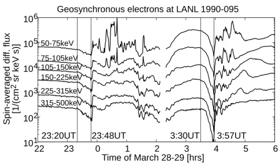 Fig. 3. Geostationary electron observations.