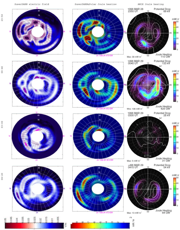 Fig. 6. SuperDARN electric field (first column), and Joule heating as computed from the SuperDARN and Polar measurements (second column), and the AMIE procedure (third column) during the onset and maximum of the first substorm (first two rows), minimum in 