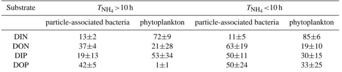 Table 1. Uptake of labelled substrates by particle-associated bacteria and phytoplankton, given as percent of total uptake