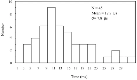 Fig. 2. Histogram of the time interval between the peak of the last leader pulse and the following first return stroke peak.