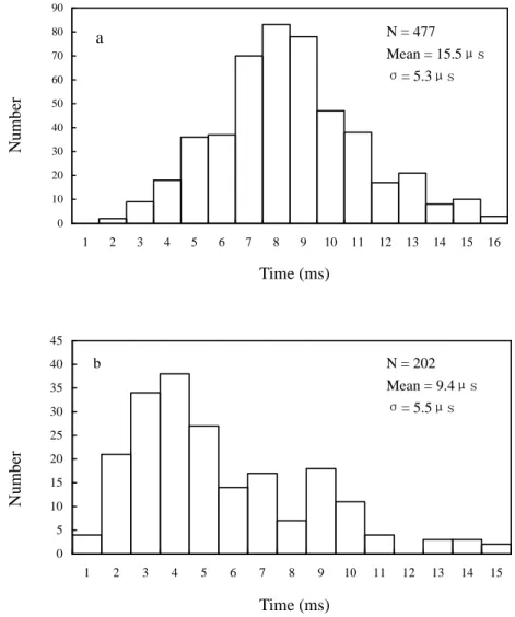 Fig. 4. Histograms of the time interval between successive step pulses, (a) for stepped leader, (b) for dart-stepped leader.