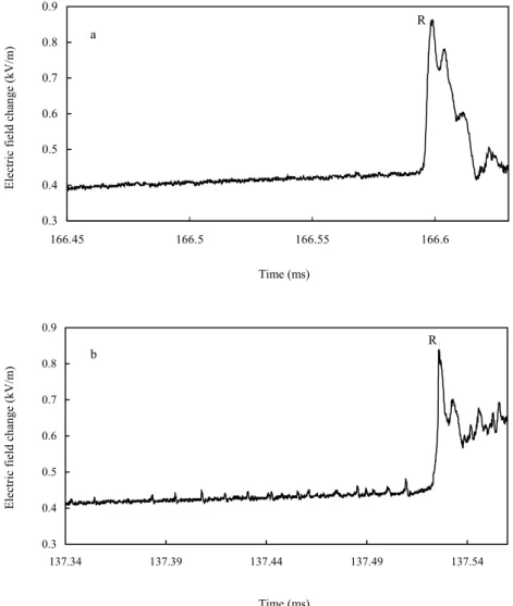 Fig. 6. Electric field produced by a leader just before the initiation of a subsequent return stroke, (a) dart leader occurred at 12:28:41 (Beijing Time), and (b) dart-stepped leader occurred at 13:10:43 (Beijing Time) on 25 July 1999.