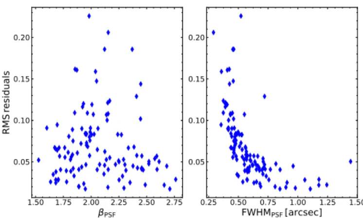 Fig. 11. Average relative residuals of the PSF fits in the central 2 00 as a function of β (left) and the FWHM (right) of the Moffat profile used to fit the MUSE WFM-AO PSF.