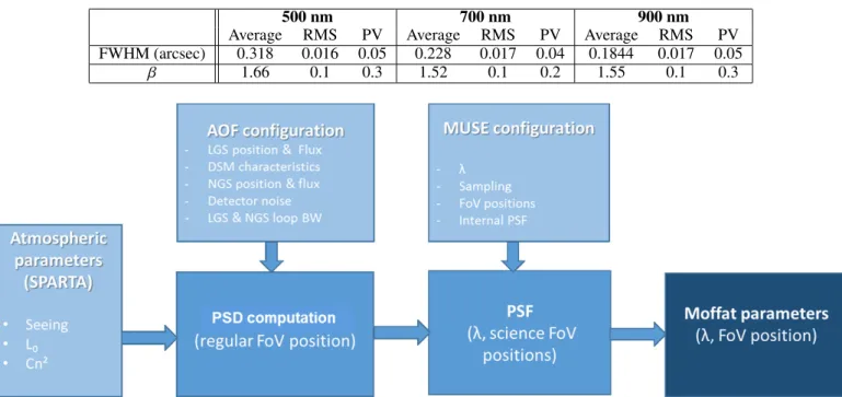 Table 3. Evolution of PSF key parameters (FWHM and β) in the MUSE WFM FoV. Statistics were obtained using 47 regularly spaced PSFs in a 1x1 arcmin 2 FoV