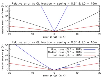Fig. 6. Relative error on FWHM and β (in %) as a function of the bias on seeing estimation