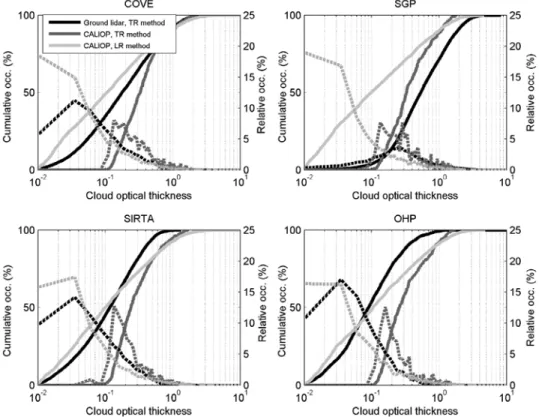 Figure 9. Cumulative and relative distributions of cirrus cloud optical thickness derived from ground ‐ based lidar and CALIOP data at each site