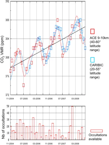 Fig. 5. Top: temporal evolution of CO 2 concentration (y-axis in ppm) in the upper troposphere (9–10 km)