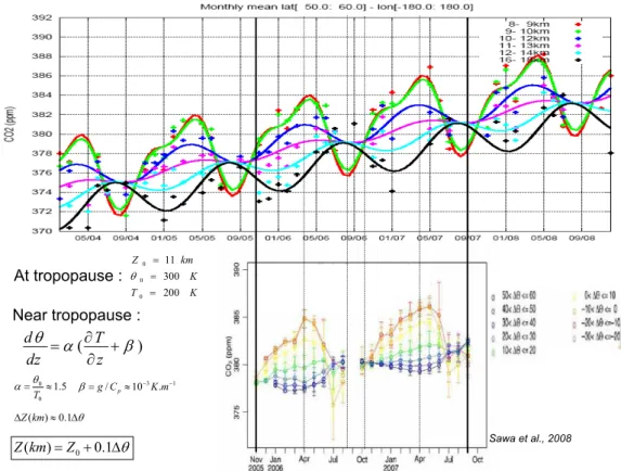 Fig. 6. Top: Temporal evolution of CO 2 concentration retrieved from ACE-FTS measurements for six atmospheric layers from 8 to 18 km (see color legend)
