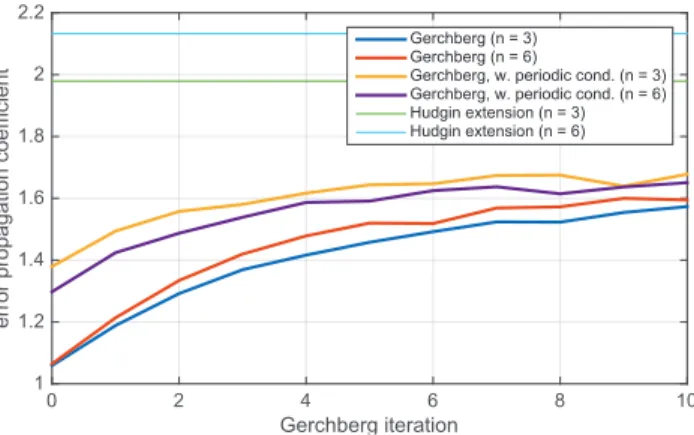 Fig. 5. Error propagation coefficient versus Gerchberg iteration for different extension methods and extension windows (n).