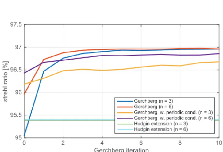 Fig. 6. Plots of Strehl ratio versus Gerchberg iteration for closed loop simulations. The results shown are for two different extension windows (n) and 3 different extension methods: