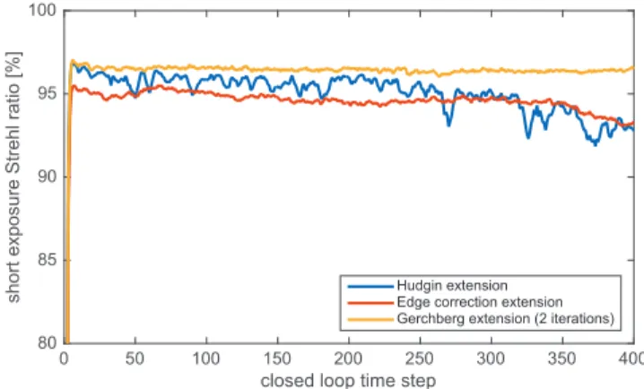 Fig. 8. Short exposure Strehl ratio vs. closed loop time step for 3 different extension methods: