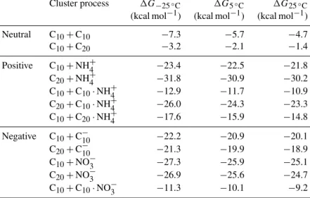 Table 3. Gibbs free energies of cluster formation 1G at three different temperatures. 1G for the molecules C 10 H 14 O 7 (C 10 ) and C 20 H 30 O 14 (C 20 ) forming neutral, as well as negative and positive ion clusters.