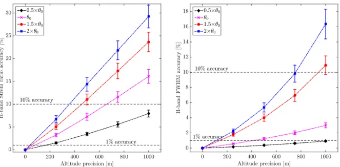 Figure 10: Top: Strehl ratio Bottom: FWHM accuracy versus precision on heights estimation in H-band.