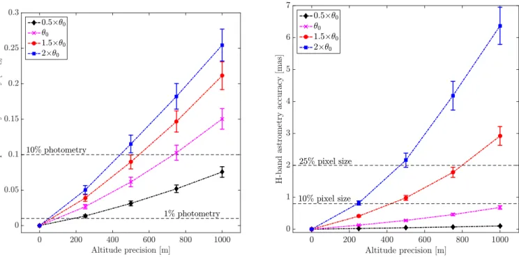 Figure 12: Top: Photometry Bottom: astrometry accuracy versus precision on heights estimation in H-band.