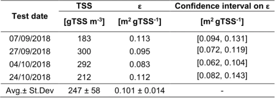 Table SI.1.1: TSS measurements and estimated light extinction coefficients with corresponding 95% confidence 