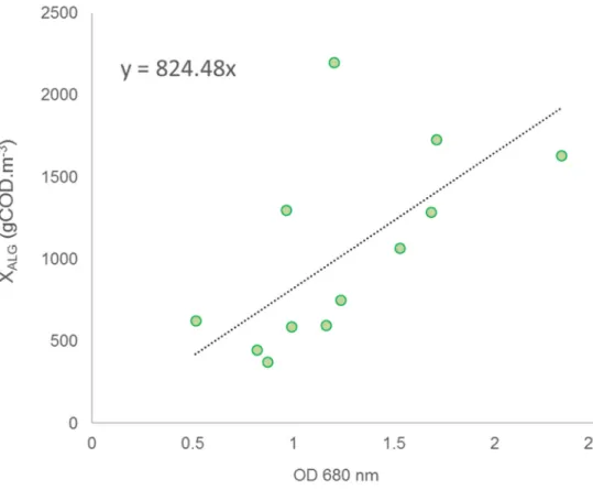 Figure SI.1.2: Correlation between optical density at 680 nm and algal biomass (gCOD m -3 ) 