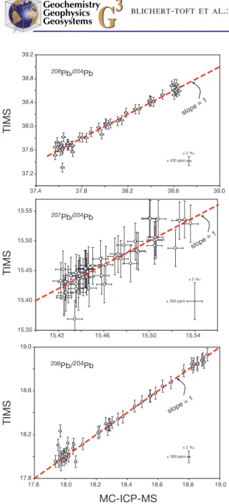 Table 2. Average Lu and Hf Concentration Values of USGS Basalt Standards Analyzed Simultaneously With the Samples From This Study, Compared With Certified Values USGS Standards Lu Hf BIR-1 (n = 7) 0.248 0.59 Certified 0.253 0.58 BHVO-1 (n = 7) 0.284 4.57 C