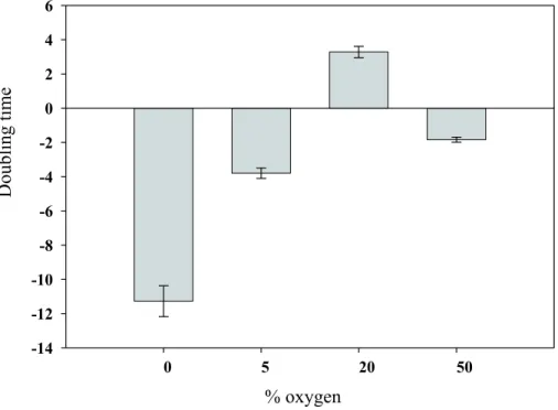 Fig. 2. Effects of varying oxygen concentration on Trichodesmium IMS101 growth. Cultures grown under air were transferred to different oxygen concentrations (+0.035% CO 2 + balance N 2 ) and incubated for 72 h under these conditions