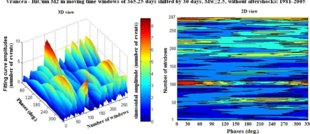 Fig. 7. The 3-D distribution of the HiCum fitting curves amplitudes expressed as the number of seismic events, and their corresponding 2-D view