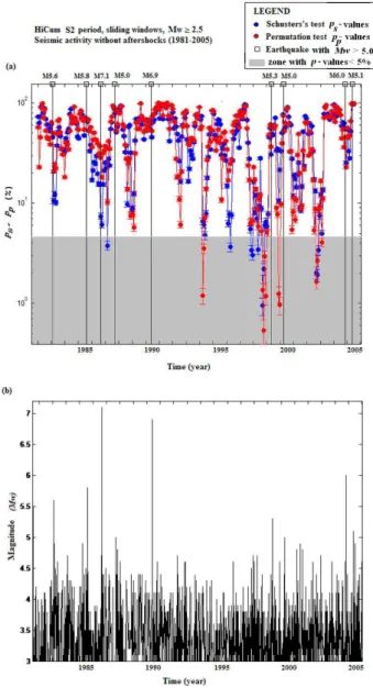 Fig. 9. (a) Temporal variation of the p s –value (blue) and p p – value (red) in every sliding window for HiCum with an M2  pe-riod