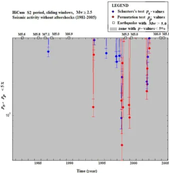 Fig. 11. HiCum M 2 period: sliding windows in which p s and p p – values are 5% (18 values for p p coefficient and 20 values for p s coefficient).