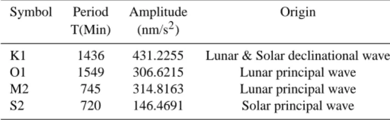 Table 1. Selected astronomical periodicities and corresponding gravitational tides amplitudes for Belgium.