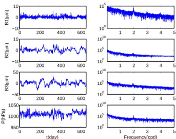 Fig. 7. HiCum applied to the raw data of four channels (strain- (strain-meter, rock thermo(strain-meter, air thermometer and barometer) for lunar M2 period and solar S2 period.