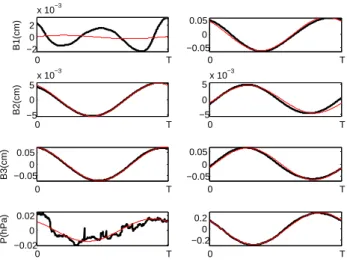 Fig. 9. HiCum with lunar M2 and solar S2 period graphs applied to the four channels (water levels B1, B2 &amp; B3 and barometer).