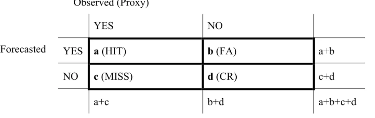 Table 1. Contingency table for the forecast verification of given dichotomous events.