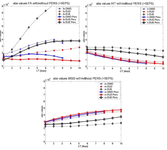 Fig. 2. Absolute numbers of “false alerts f” (top left),“hits h” (top right) and “misses m” (bottom) for deterministic forecasts (DWD and EUD) and at least 5 EPS>HAL (EUE) over leadtime, with (full line) and without (dottetd line) persistence.