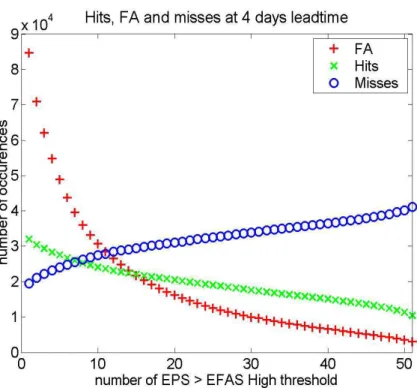 Fig. 3. Absolute numbers reporting the three contingency table fields “hits” (h [x]), “false alerts”