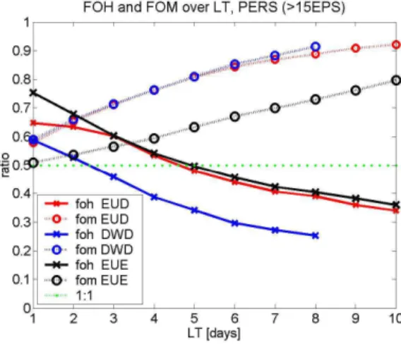 Fig. 4. Frequency of hits (FOH) [x] and frequency of misses (FOM) [o] for deterministic per- per-sistence and 15 EPS persistent (top) and 5 and 35 EPS persistent (bottom)