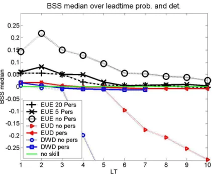 Fig. 6. BSS median over leadtime. For deterministic forecasts with and without persistence and for the EUE with 0, 5 and 20 persistent EPS.