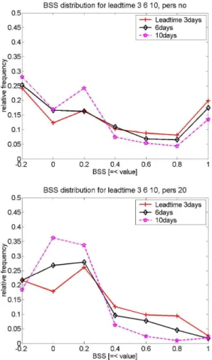 Fig. 7. Relative frequency distribution of Brier skill score (BSS) values (0 = no skill, 1 = perfect forecast)